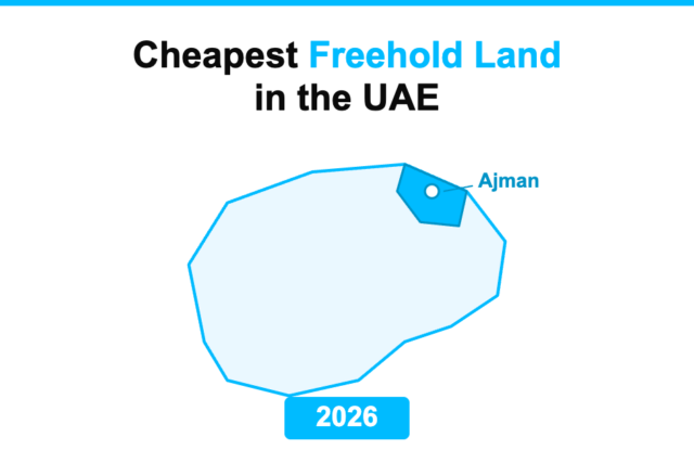 Map of the UAE with Ajman highlighted in cyan, captioned Cheapest Freehold Land in the UAE 2026